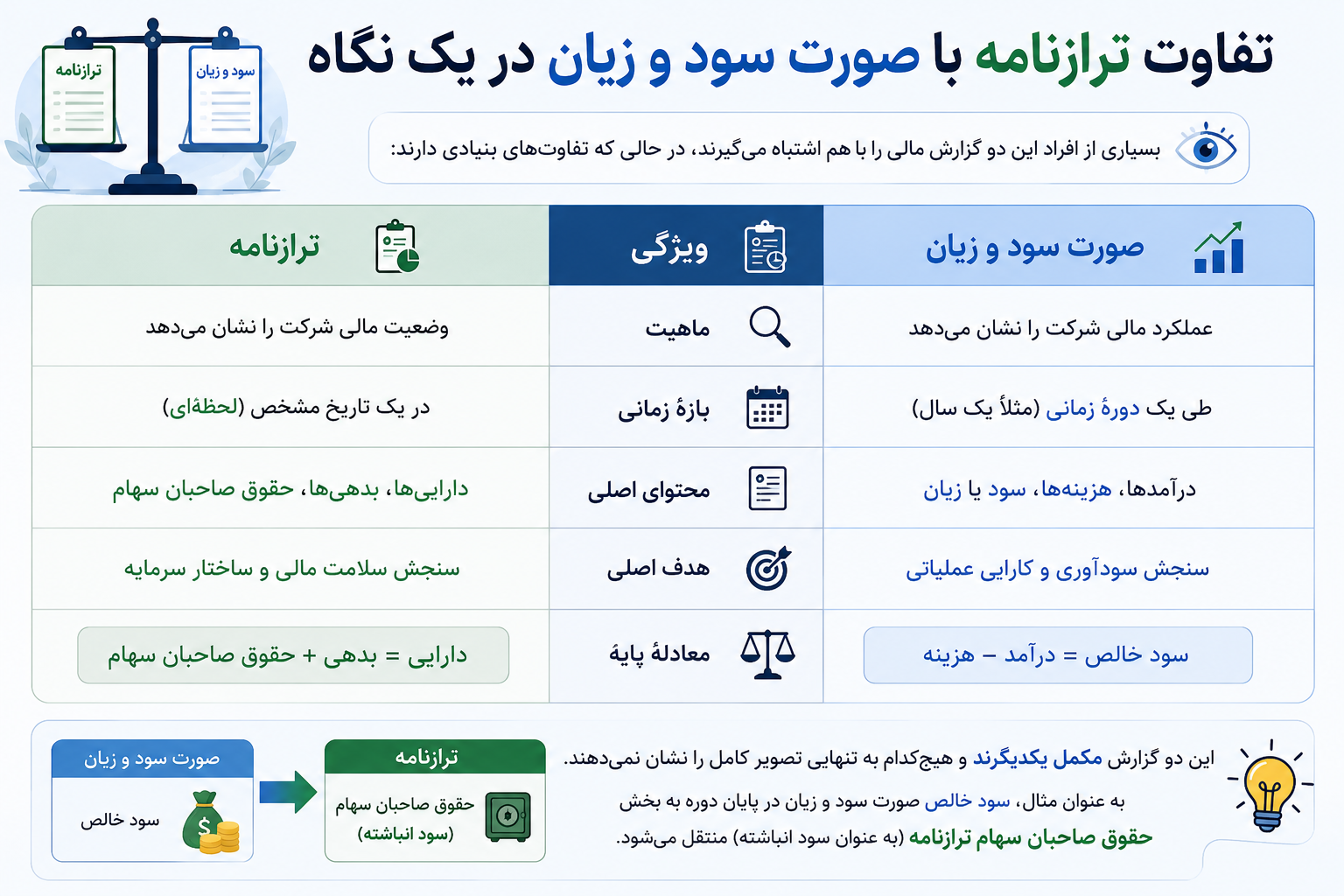 معرفی کامل مفهوم ترازنامه حسابداری به زبان ساده